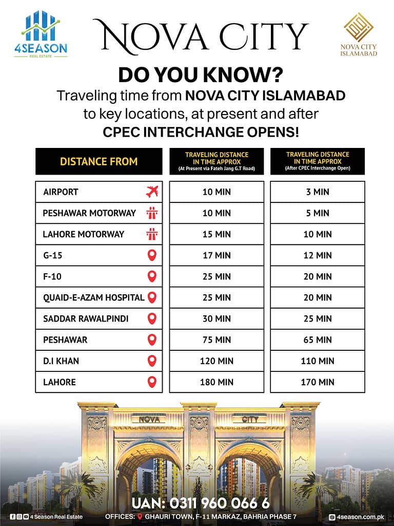 Nova City Islamabad Investment Point Features