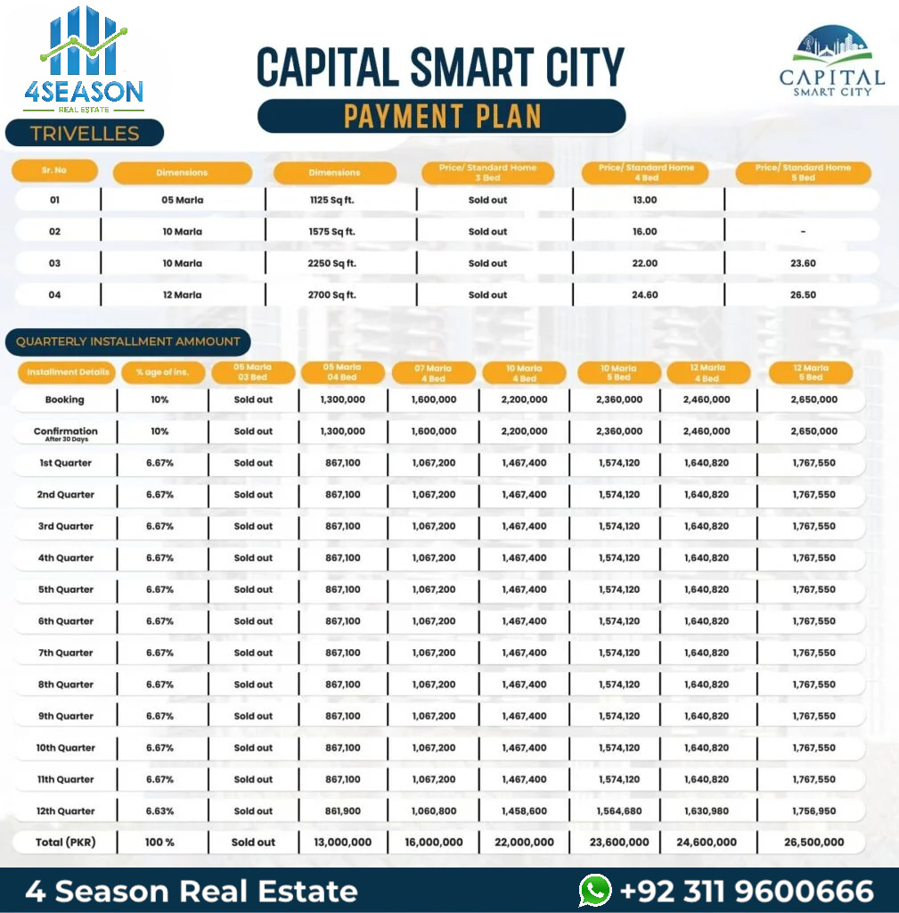 Trivelles Smart Homes Payment Plan