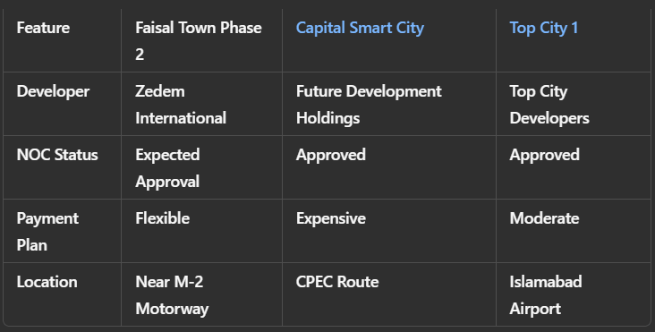 Faisal Town Phase 2 compared to Capital Smart City and Top City 1